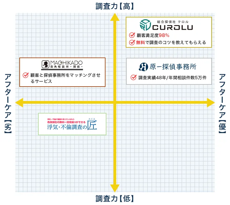 調査力が高いか低いか、アフターケアが優遇されているか劣っているかをまとめた各探偵会社一覧表