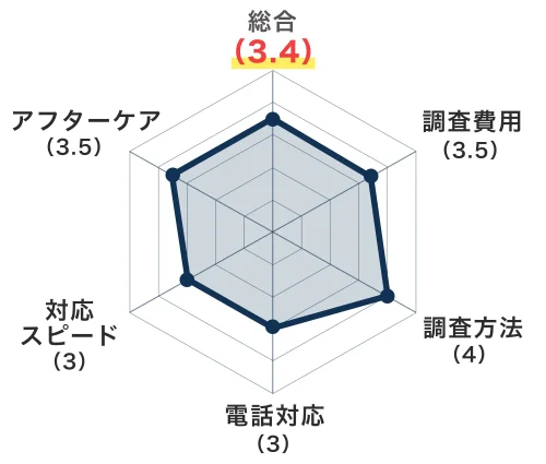 レーダーチャート